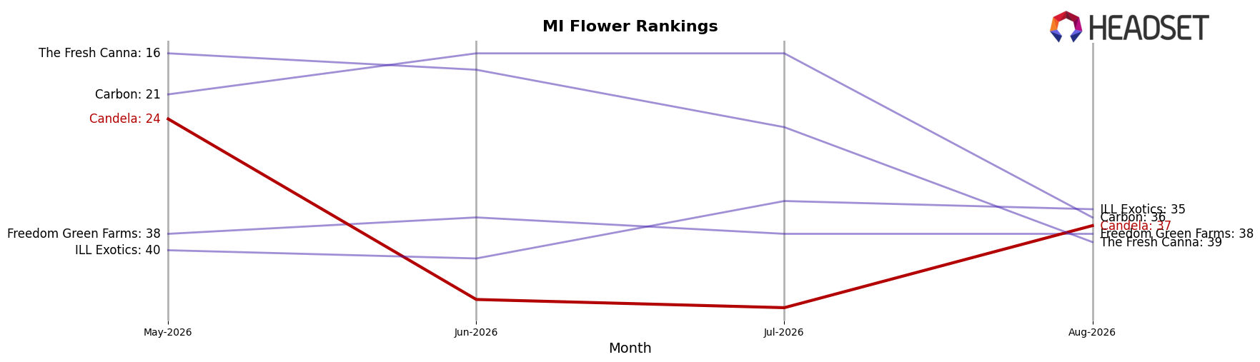 Candela market ranking for MI Flower