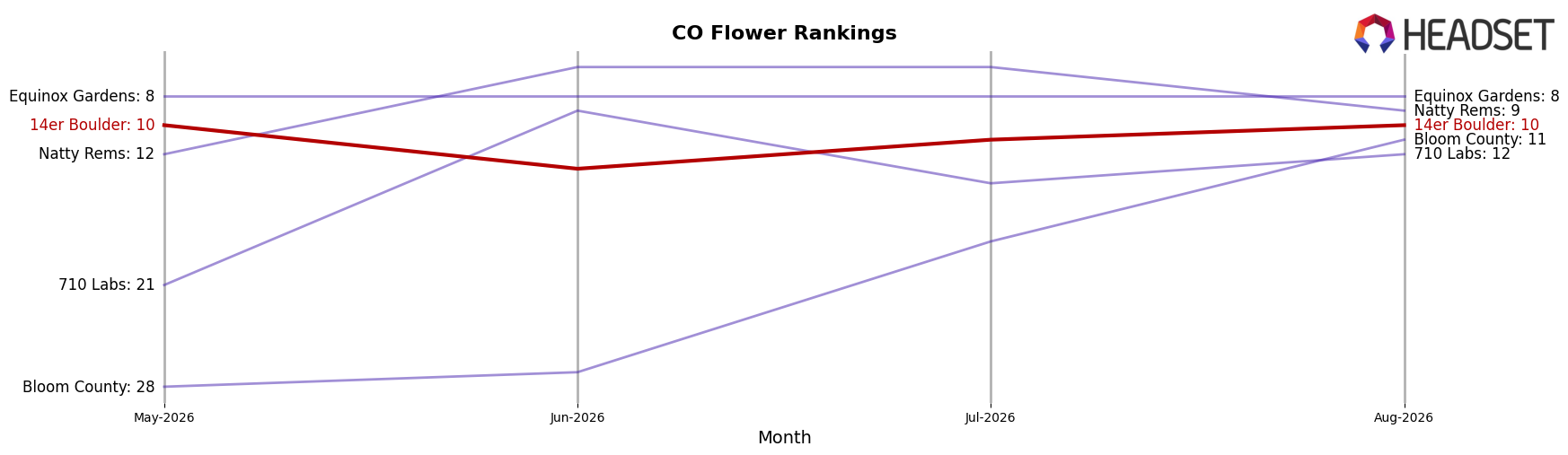 14er Boulder market ranking for CO Flower