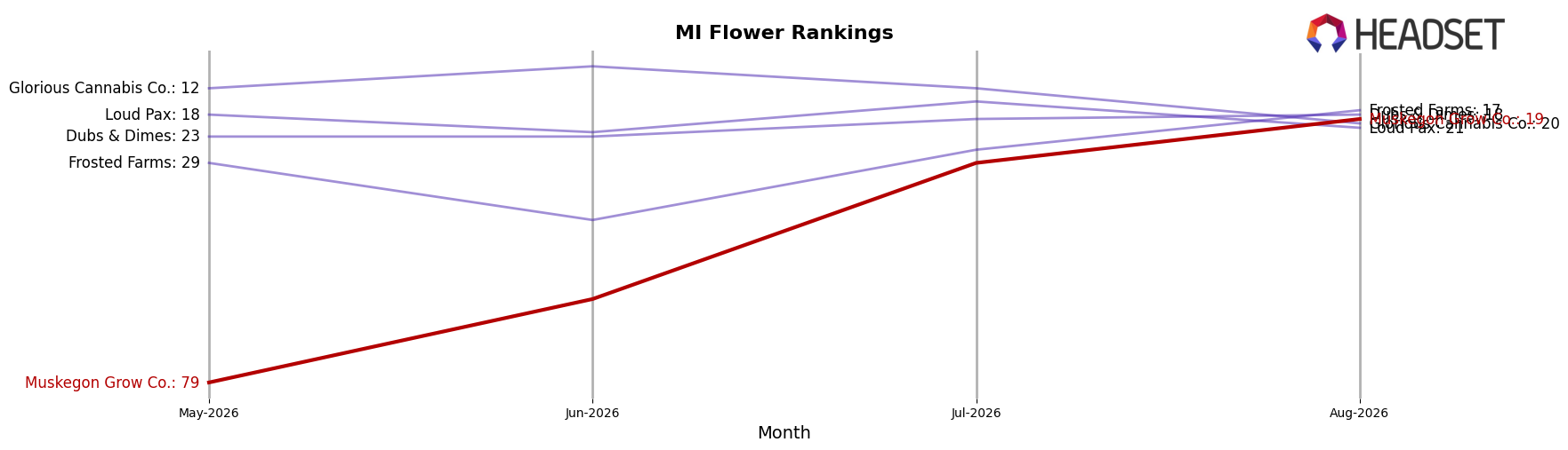 Muskegon Grow Co. market ranking for MI Flower
