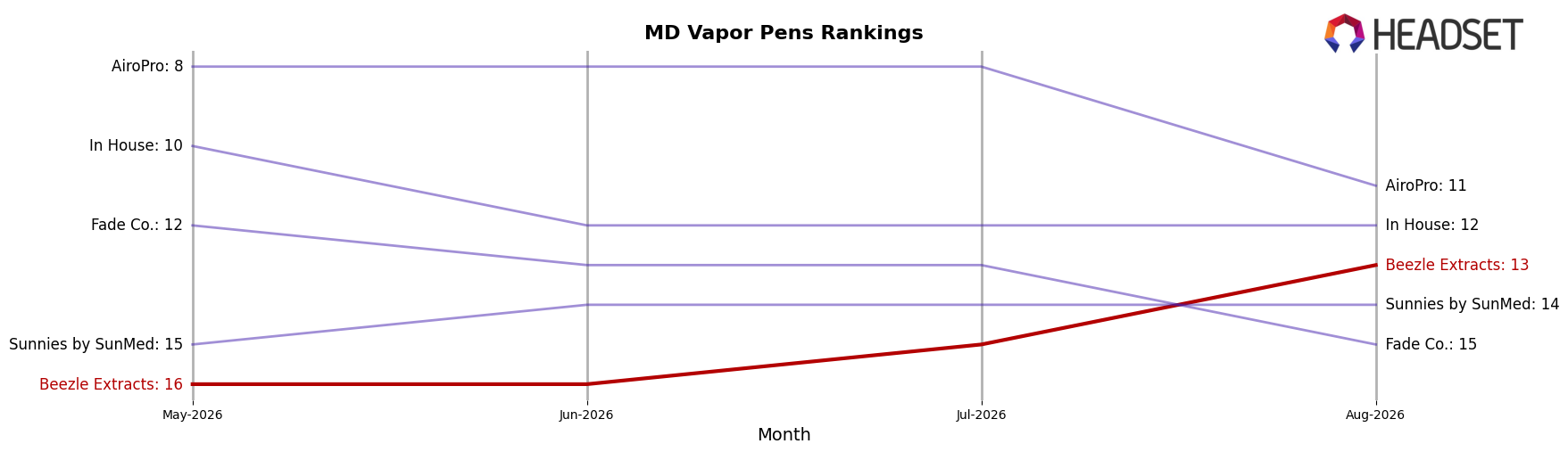 Beezle Extracts market ranking for MD Vapor Pens