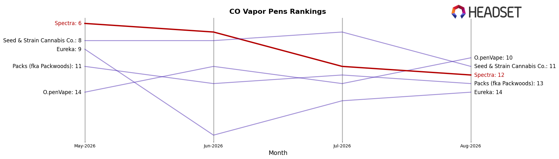 Spectra market ranking for CO Vapor Pens
