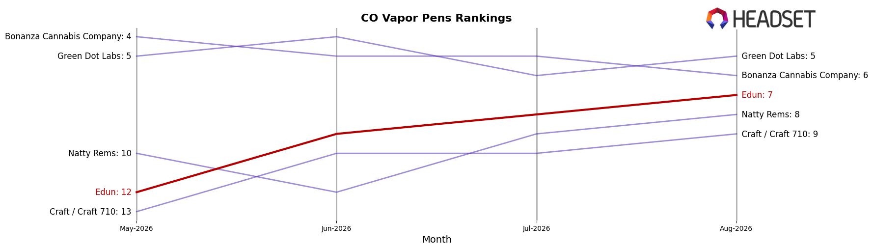 Edun market ranking for CO Vapor Pens
