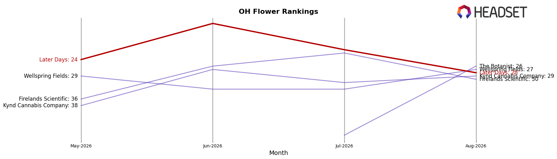 Later Days market ranking for OH Flower