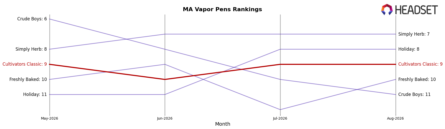 Cultivators Classic market ranking for MA Vapor Pens
