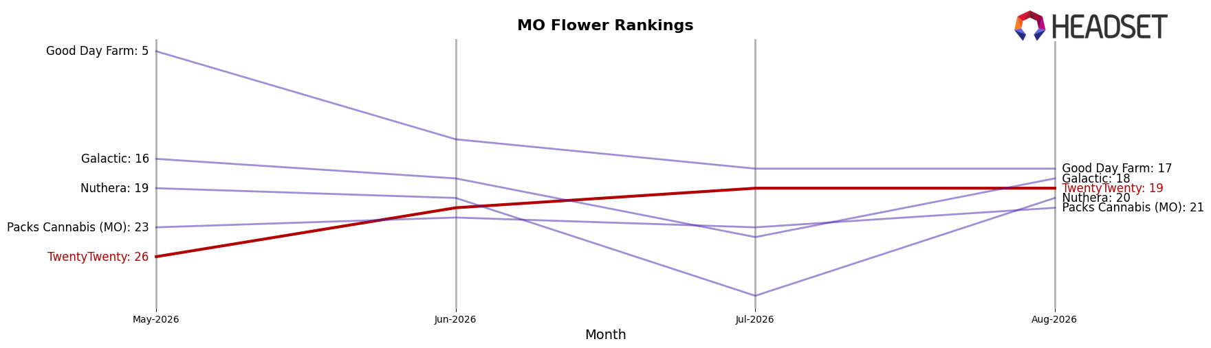 TwentyTwenty market ranking for MO Flower