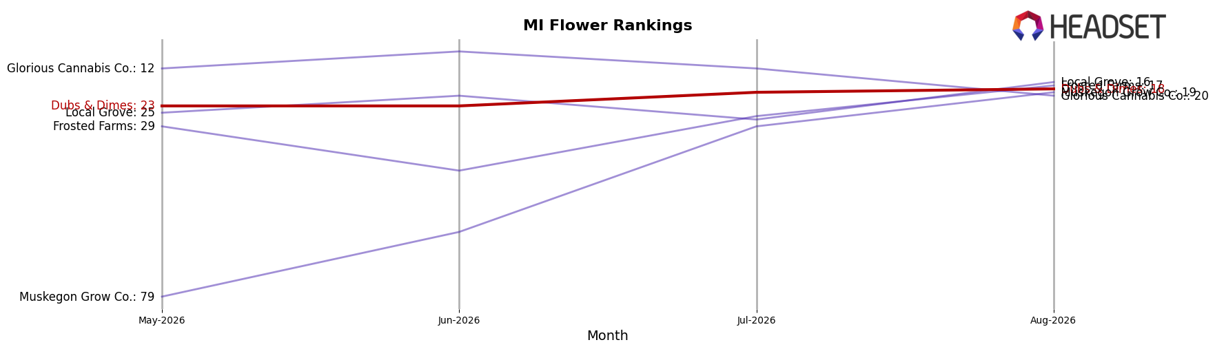 Dubs & Dimes market ranking for MI Flower