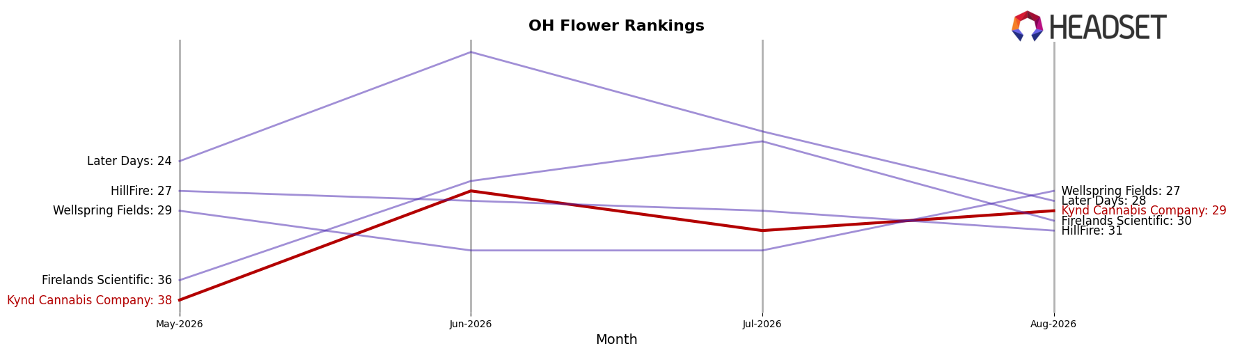 Kynd Cannabis Company market ranking for OH Flower