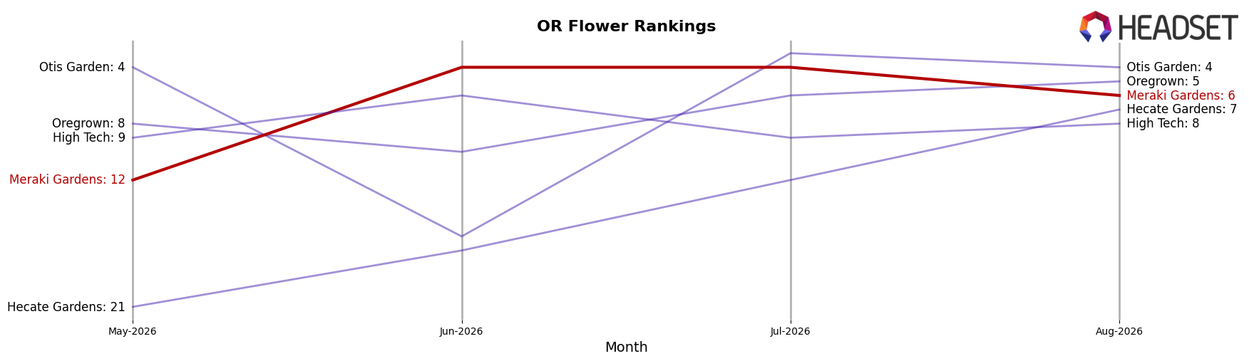 Meraki Gardens market ranking for OR Flower