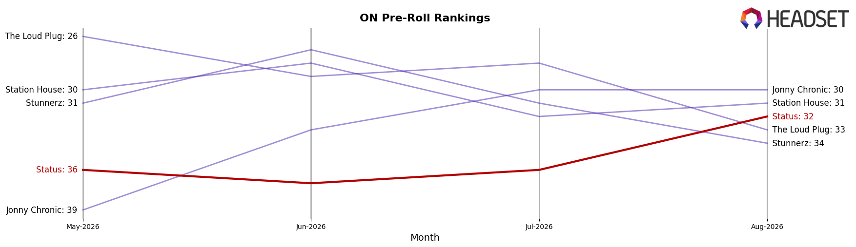Status market ranking for ON Pre-Roll