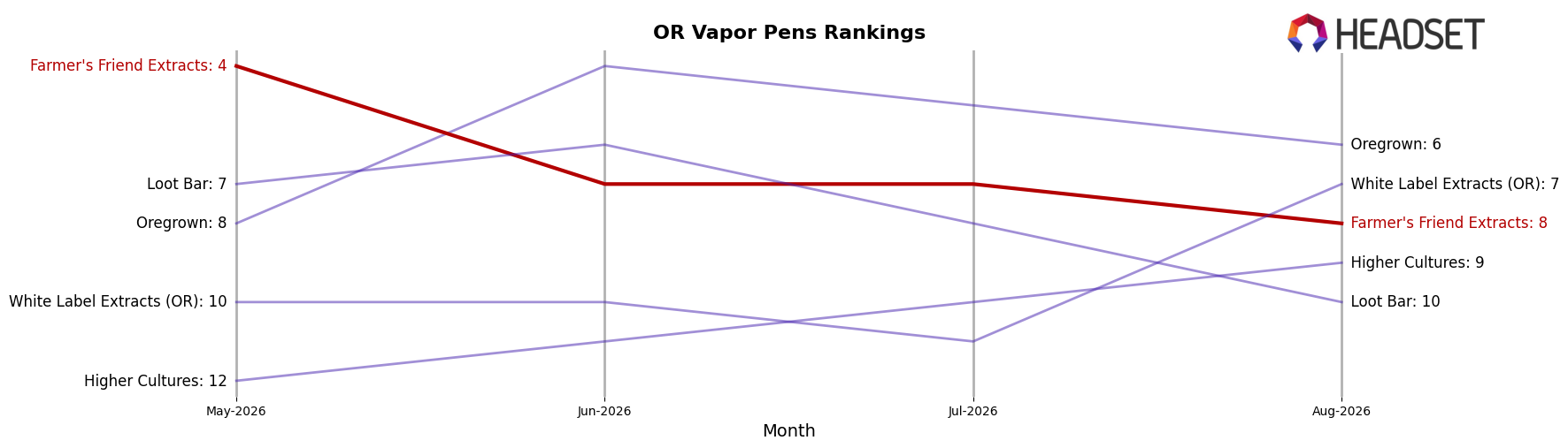 Farmer's Friend Extracts market ranking for OR Vapor Pens