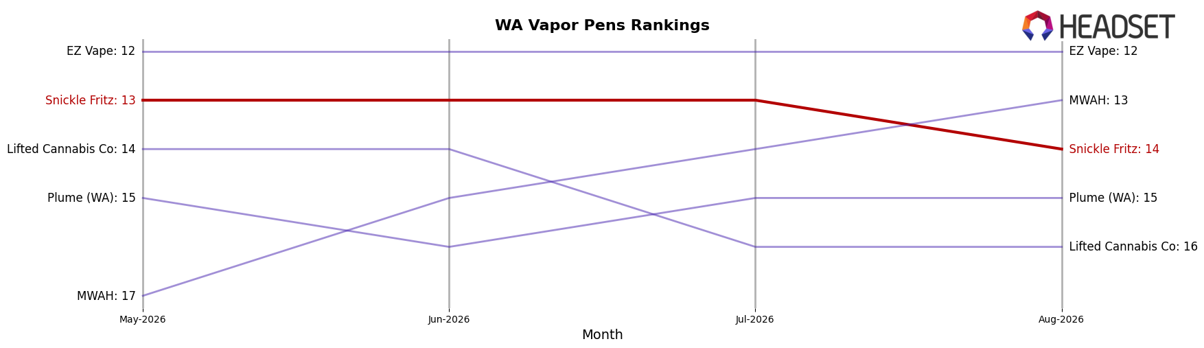 Snickle Fritz market ranking for WA Vapor Pens