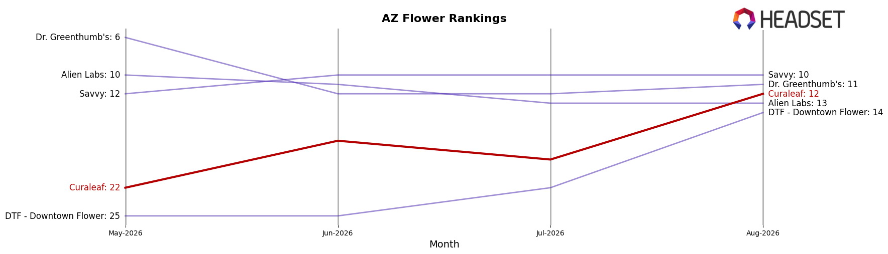 Curaleaf market ranking for AZ Flower