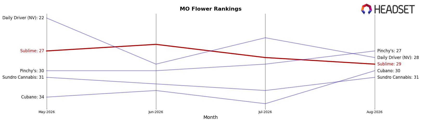 Sublime market ranking for MO Flower