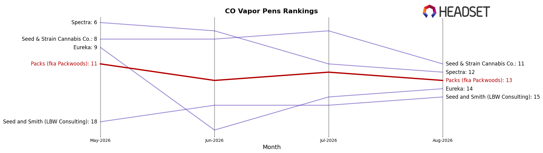 Packs (fka Packwoods) market ranking for CO Vapor Pens
