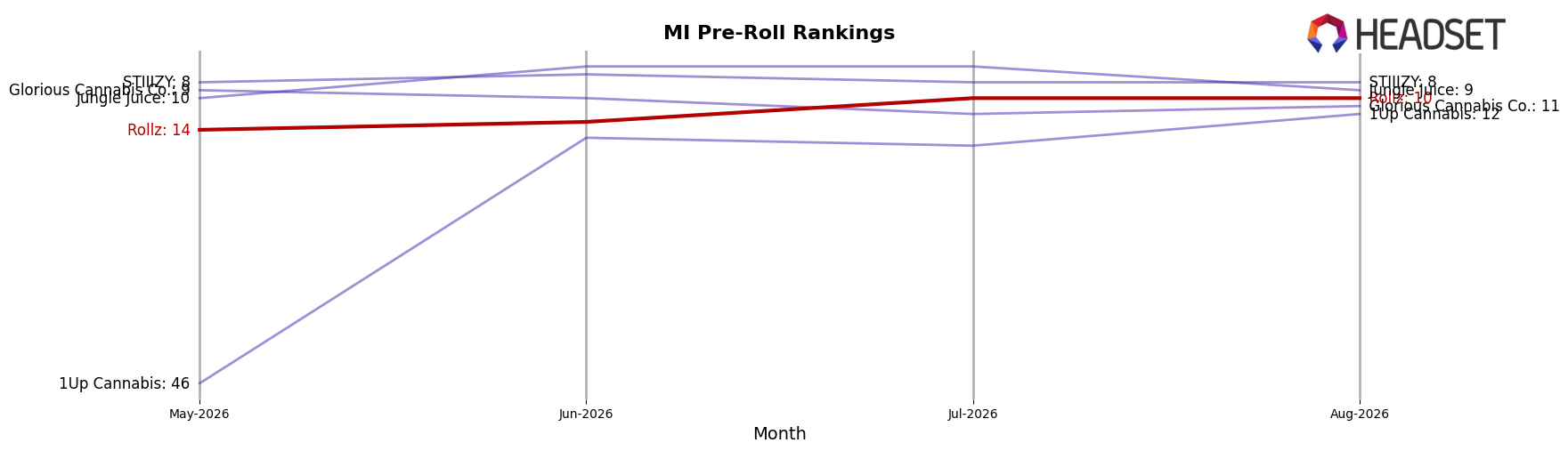 Rollz market ranking for MI Pre-Roll