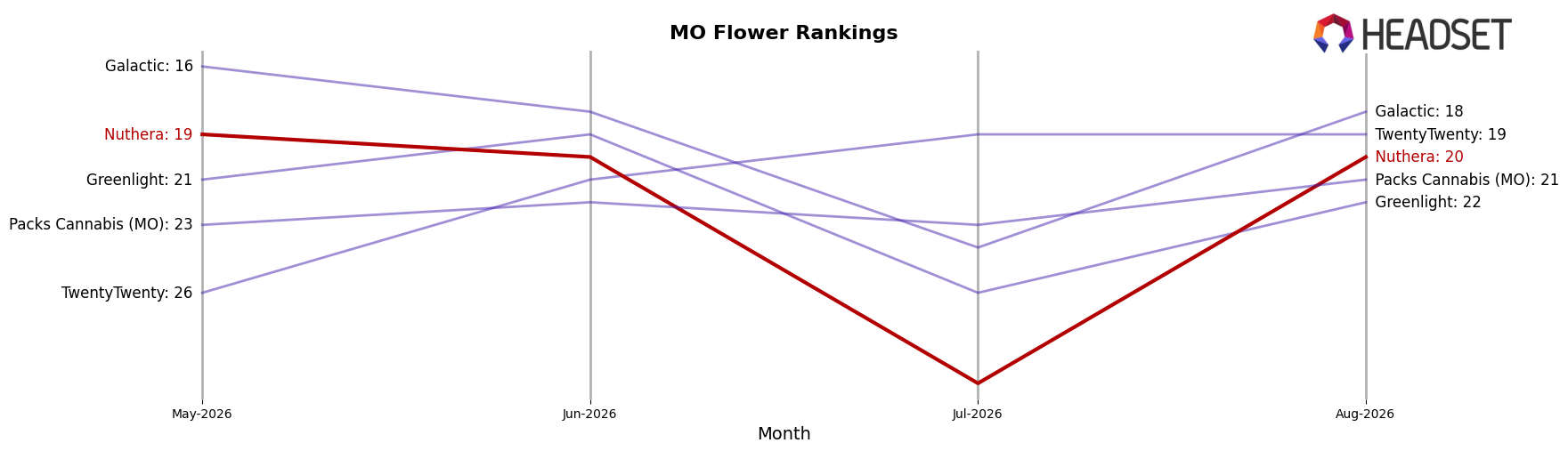 Nuthera market ranking for MO Flower