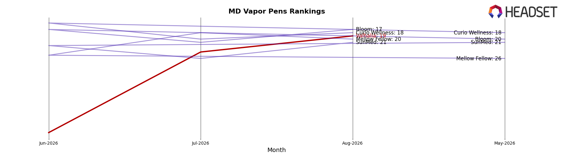 Valhalla market ranking for MD Vapor Pens