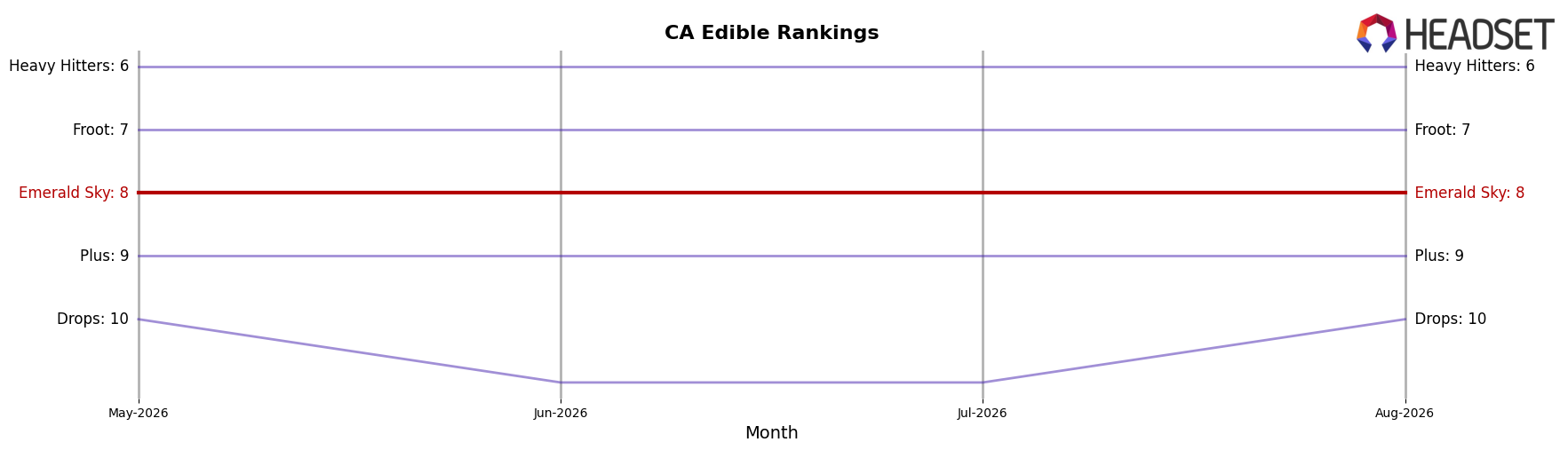 Emerald Sky market ranking for CA Edible