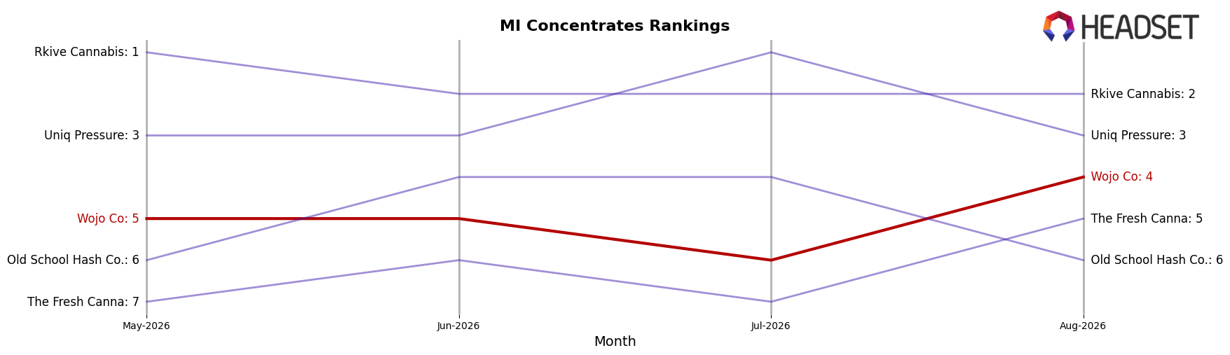 Wojo Co market ranking for MI Concentrates