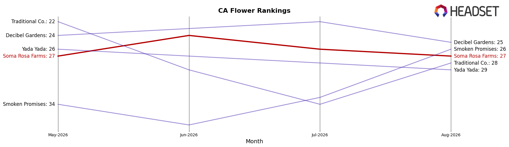 Soma Rosa Farms market ranking for CA Flower