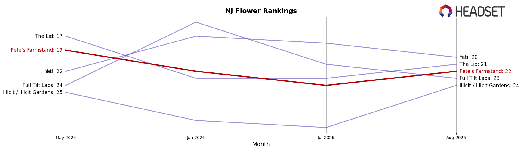 Pete's Farmstand market ranking for NJ Flower