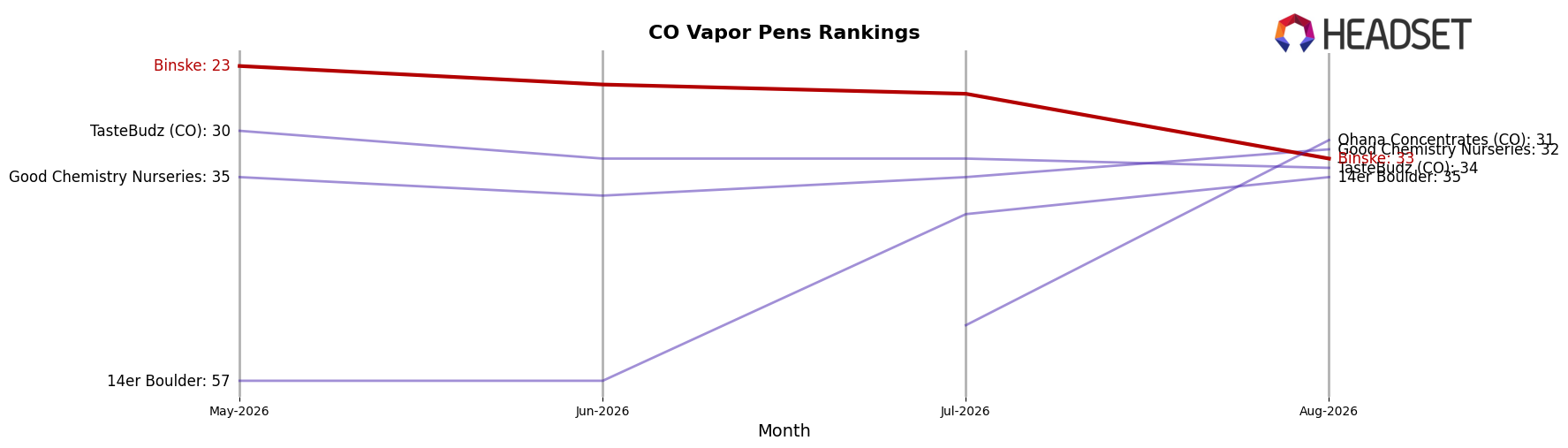 Binske market ranking for CO Vapor Pens