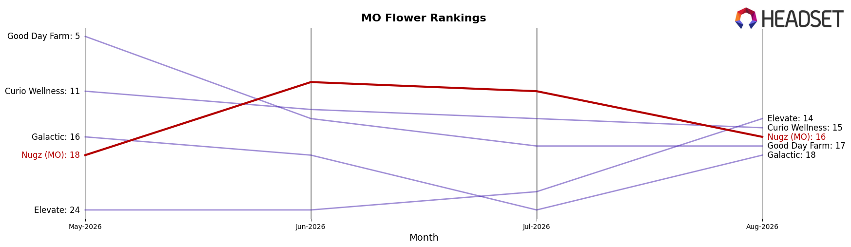 Nugz (MO) market ranking for MO Flower