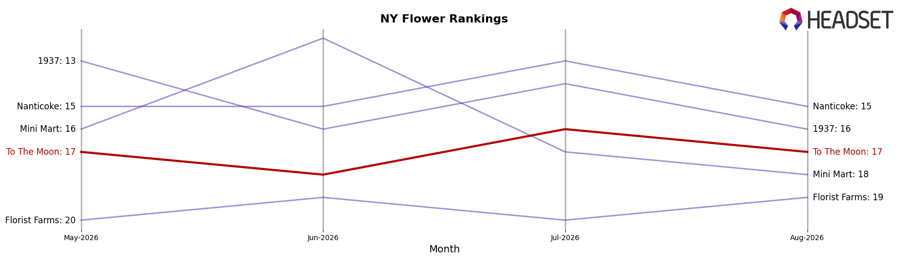 To The Moon market ranking for NY Flower