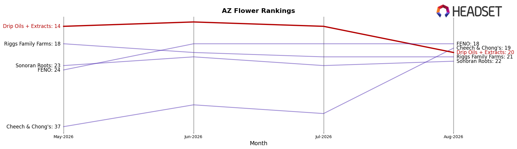 Drip Oils + Extracts market ranking for AZ Flower