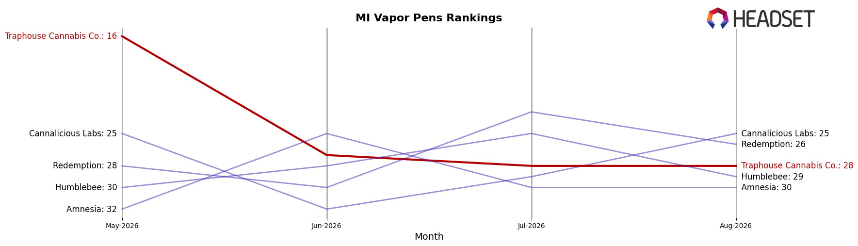 Traphouse Cannabis Co. market ranking for MI Vapor Pens