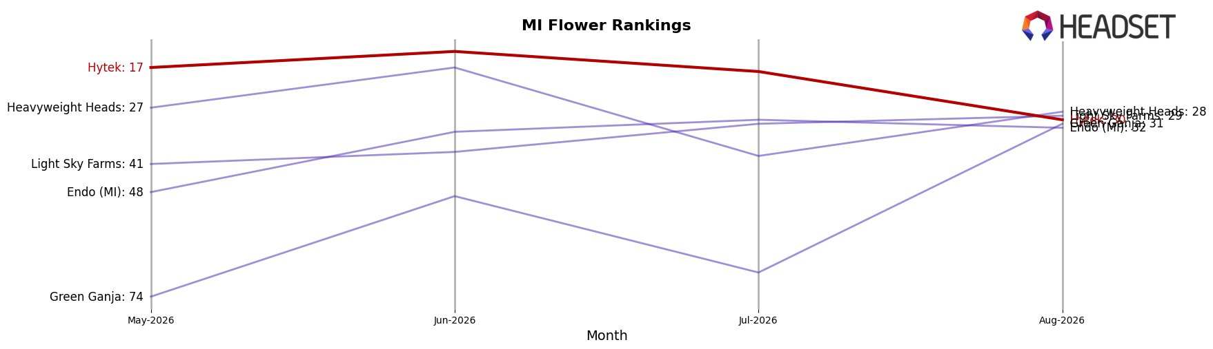 Hytek market ranking for MI Flower