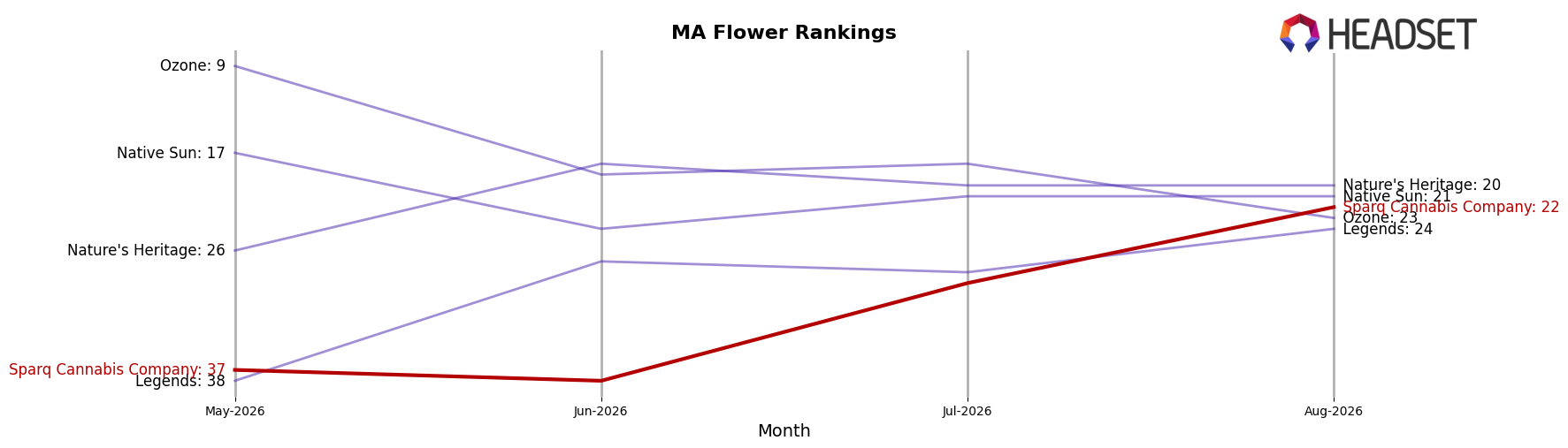 Sparq Cannabis Company market ranking for MA Flower