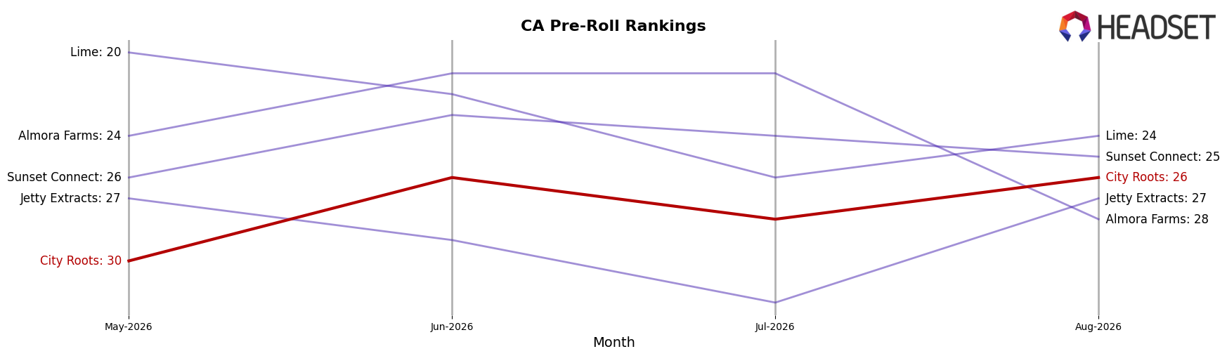 City Roots market ranking for CA Pre-Roll