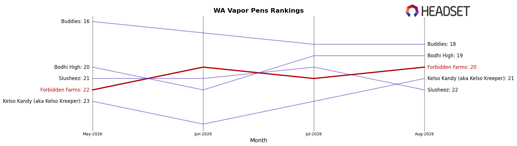 Forbidden Farms market ranking for WA Vapor Pens