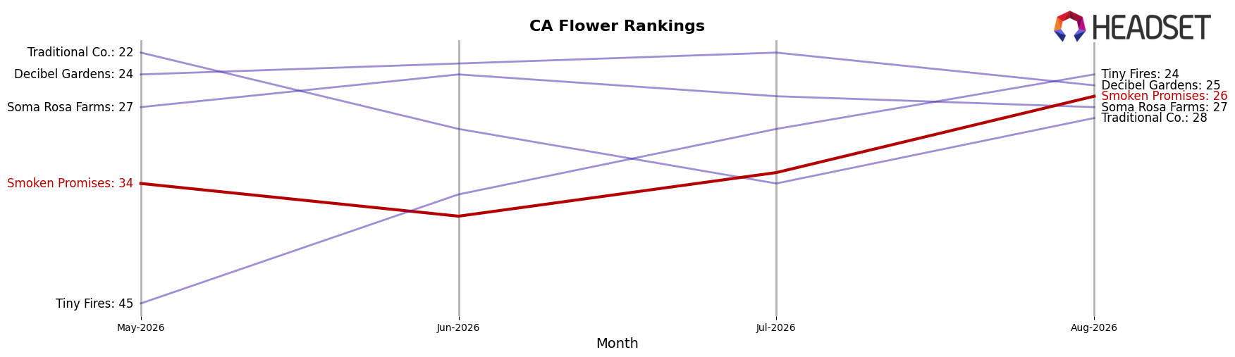 Smoken Promises market ranking for CA Flower