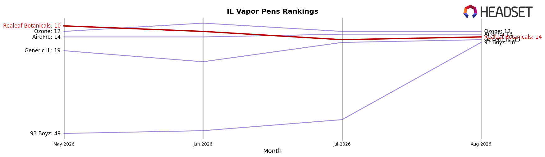 Realeaf Botanicals market ranking for IL Vapor Pens