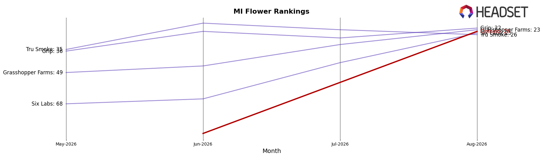 Omnino market ranking for MI Flower