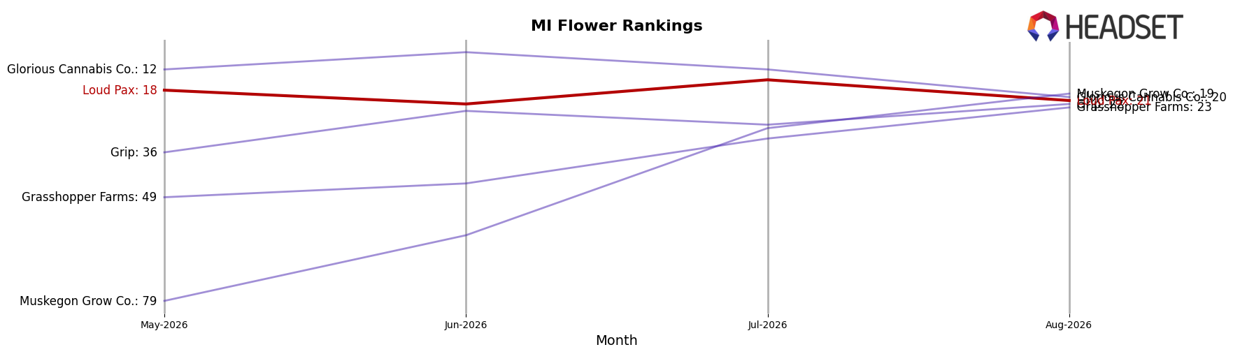 Loud Pax market ranking for MI Flower