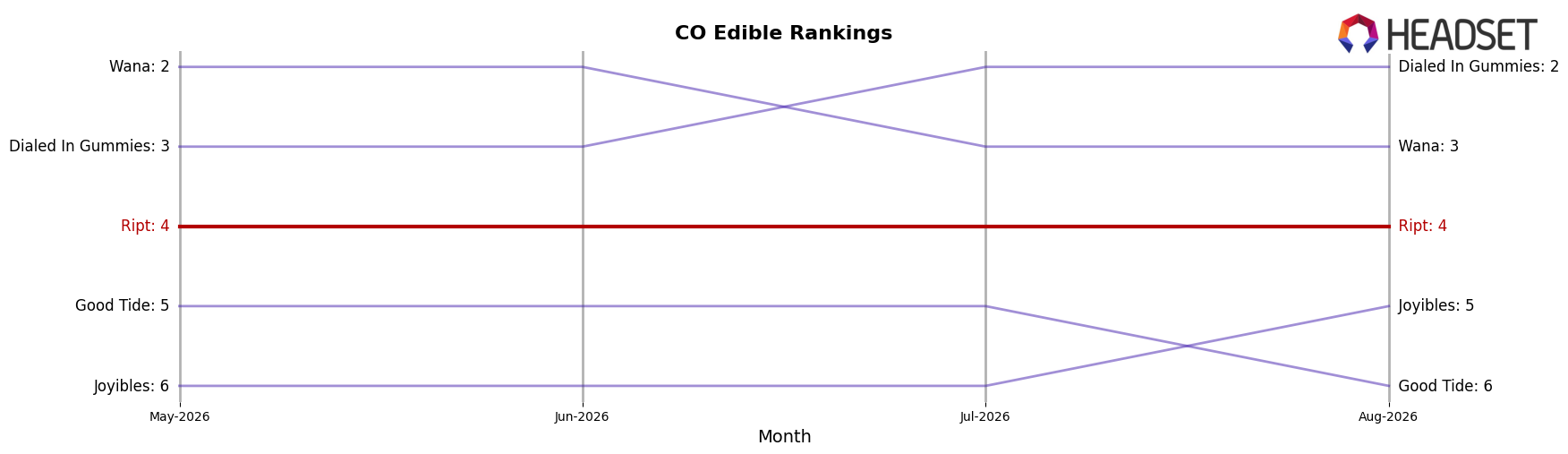 Ript market ranking for CO Edible