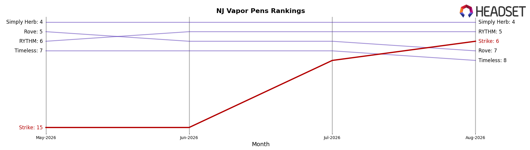 Strike market ranking for NJ Vapor Pens