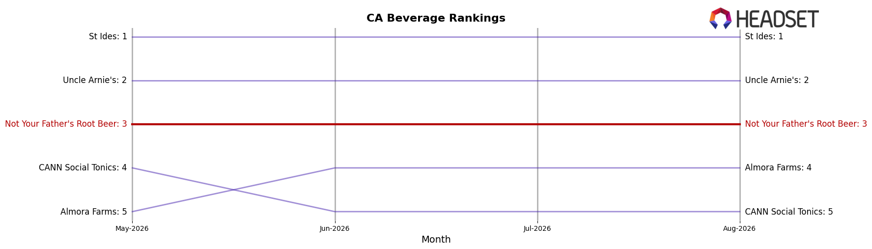 Not Your Father's Root Beer market ranking for CA Beverage