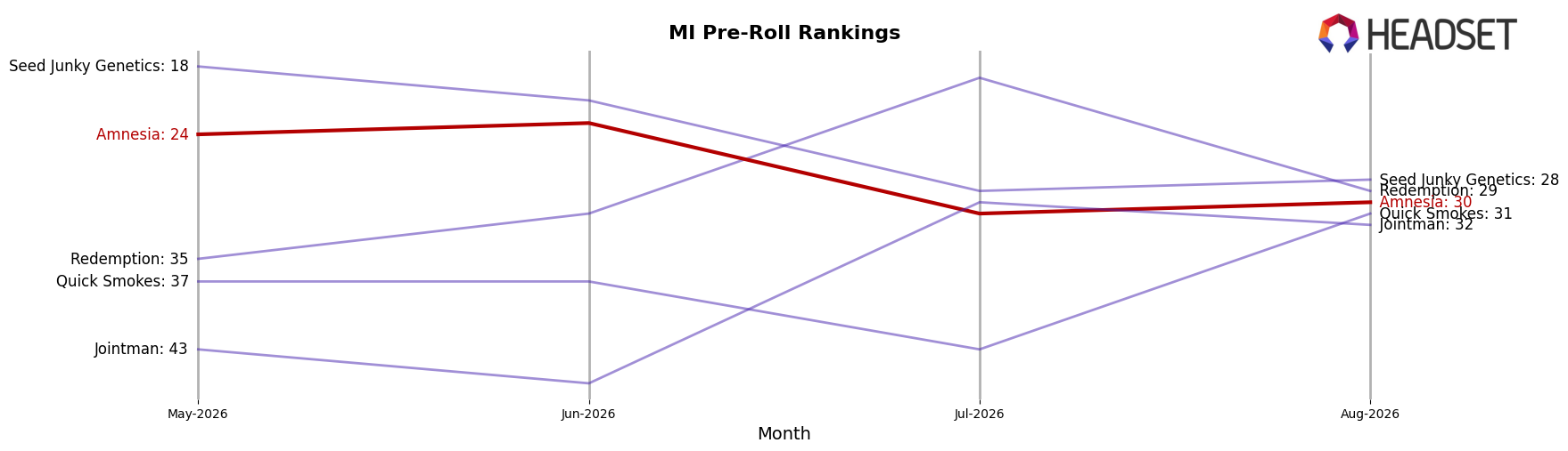 Amnesia market ranking for MI Pre-Roll