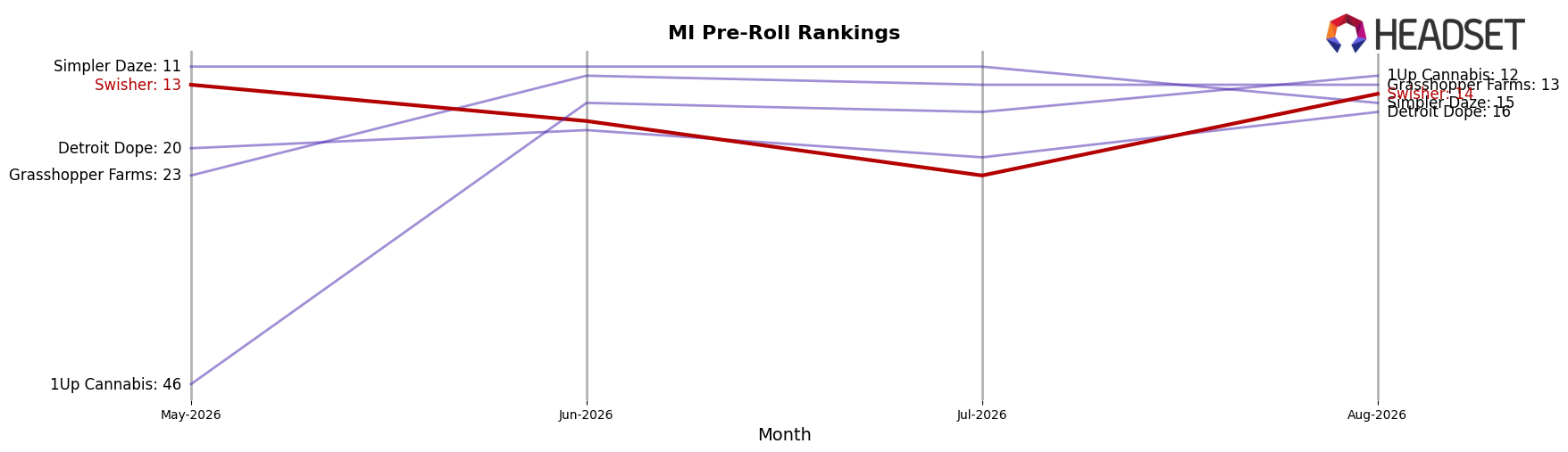 Swisher market ranking for MI Pre-Roll