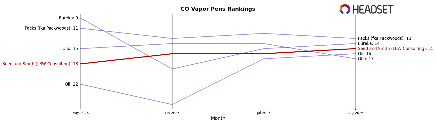 Seed and Smith (LBW Consulting) market ranking for CO Vapor Pens