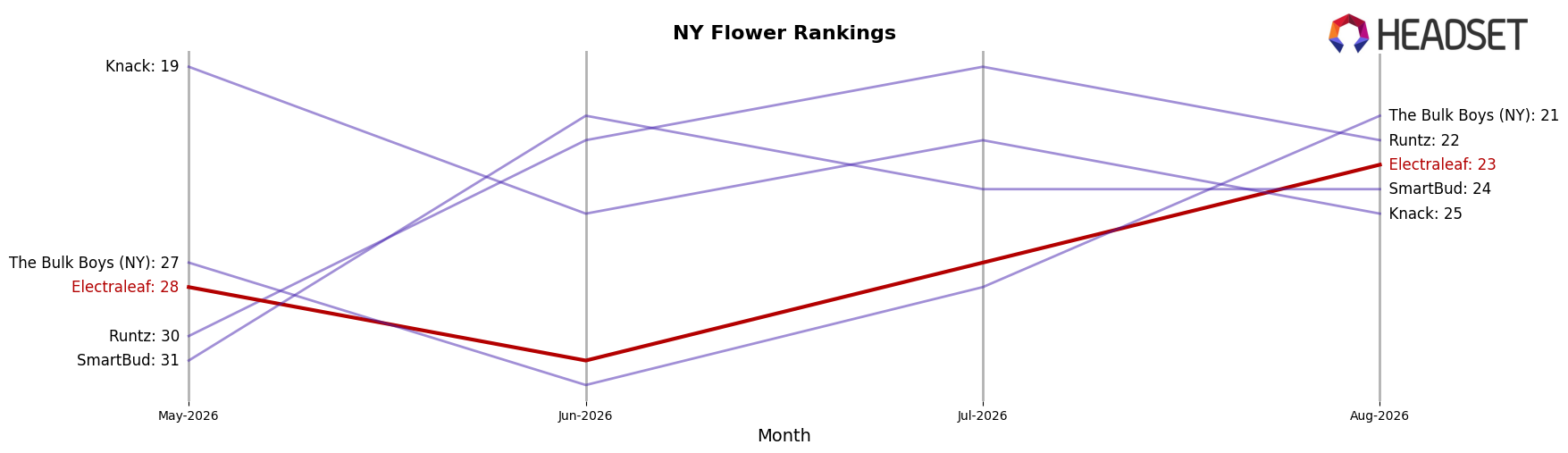 Electraleaf market ranking for NY Flower