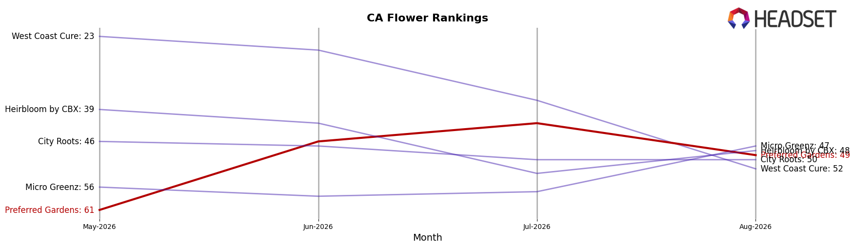 Preferred Gardens market ranking for CA Flower