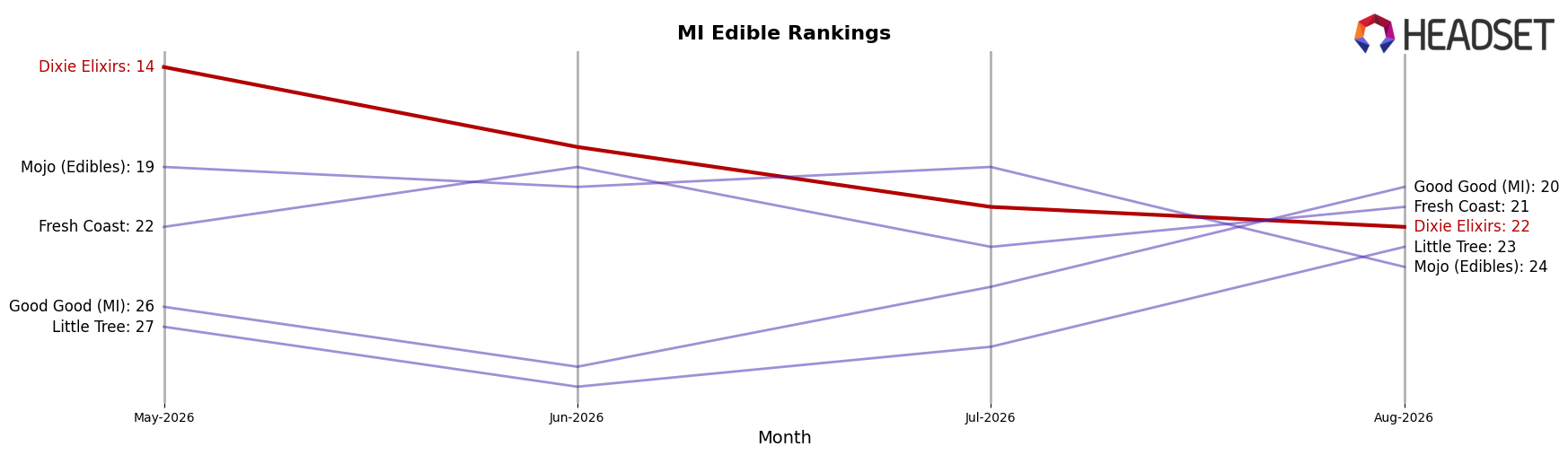 Dixie Elixirs market ranking for MI Edible
