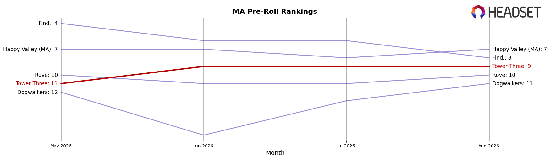 Tower Three market ranking for MA Pre-Roll
