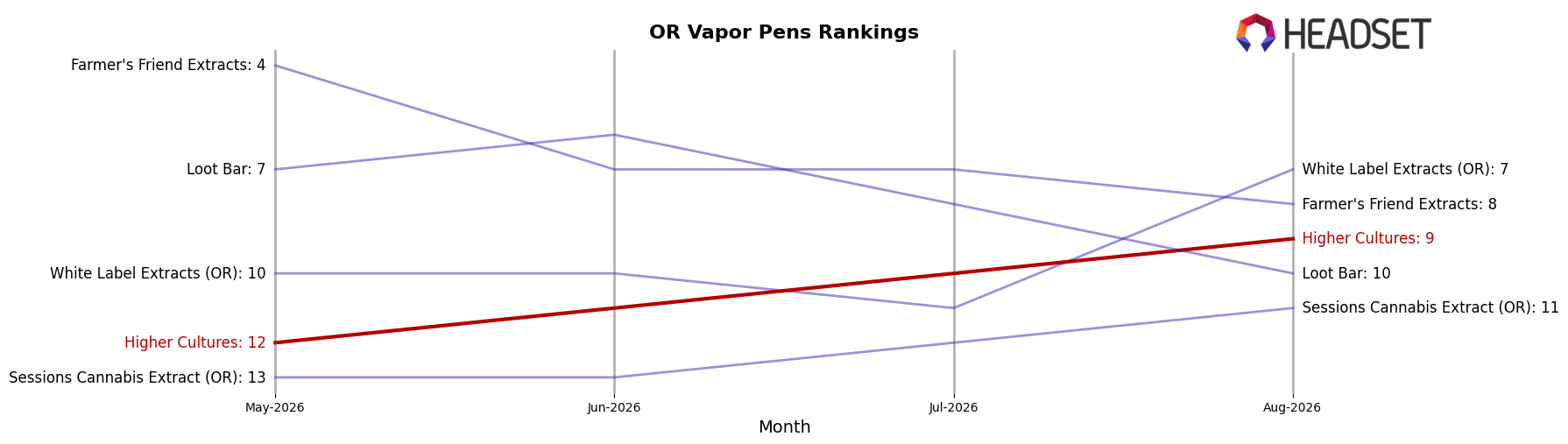 Higher Cultures market ranking for OR Vapor Pens