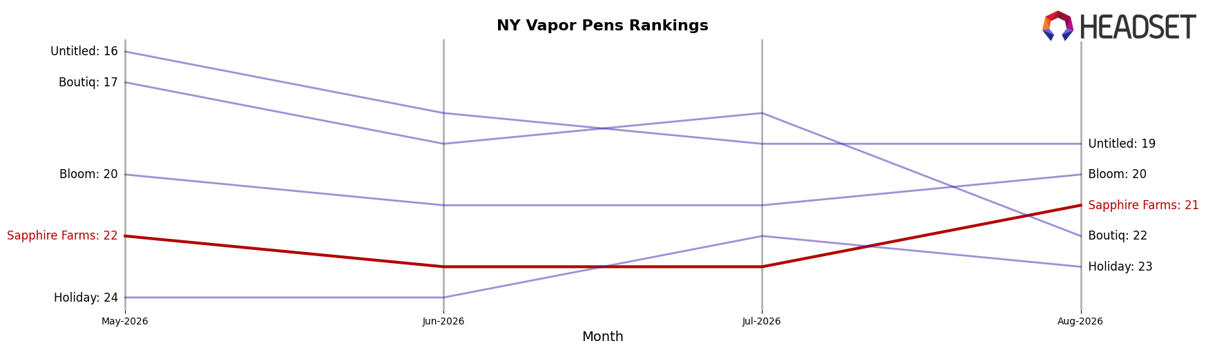 Sapphire Farms market ranking for NY Vapor Pens